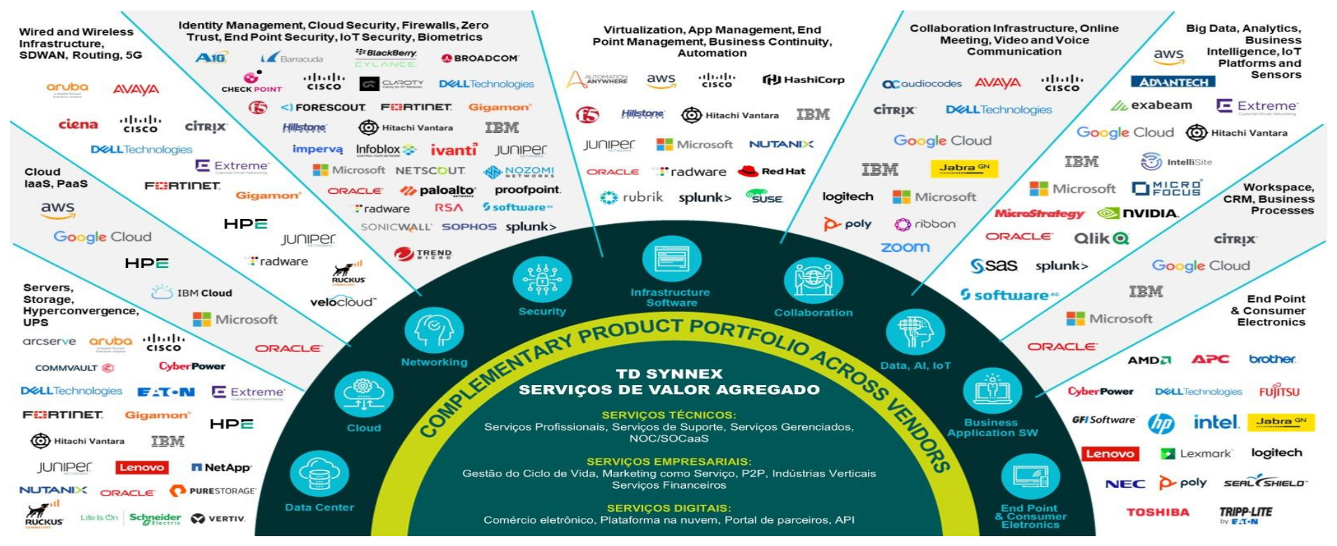 Ecossistema de Parceiros e Tecnologias — TD SYNNEX